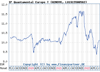 Chart: IP Quantamental Europe T (A2N9YK LU1915500562)