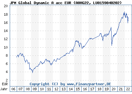 Chart: JPM Global Dynamic A acc EUR (A0HG22 LU0159040202)