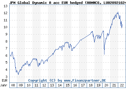 Chart: JPM Global Dynamic A acc EUR hedged (A0MNC6 LU0289216243)
