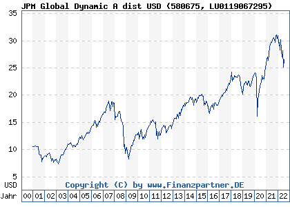 Chart: JPM Global Dynamic A dist USD (580675 LU0119067295)
