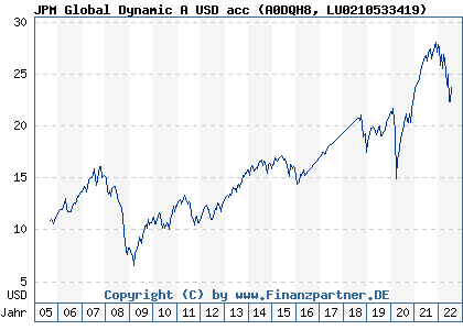 Chart: JPM Global Dynamic A USD acc (A0DQH8 LU0210533419)