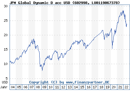 Chart: JPM Global Dynamic D acc USD (602998 LU0119067378)