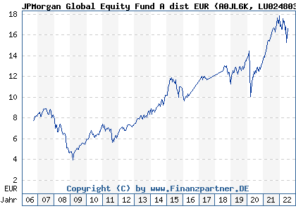 Chart: JPMorgan Global Equity Fund A dist EUR (A0JL6K LU0248033333)