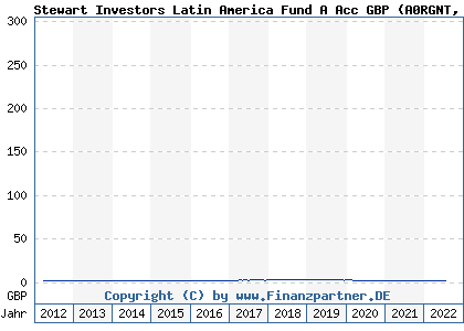 Chart: Stewart Investors Latin America Fund A Acc GBP (A0RGNT GB00B64TSD33)