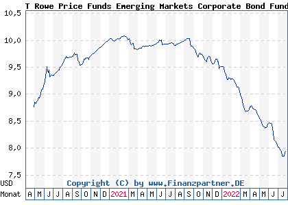 Chart: T Rowe Price Funds Emerging Markets Corporate Bond Fund QD USD Dis (A2P0E4 LU2122516235)