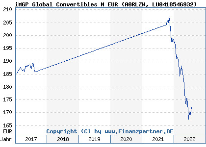 Chart: iMGP Global Convertibles N EUR (A0RLZW LU0418546932)