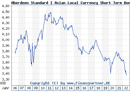Chart: Aberdeen Standard I Asian Local Currency Short Term Bond FundA QInc USD (973329 LU0011964219)
