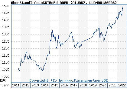 Chart: AberStandI AsLoCSTBoFd AAEU (A1JAS7 LU0498180503)