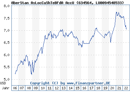 Chart: AberStan AsLocCuShTeBFdA AccU (634564 LU0094548533)