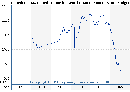 Chart: Aberdeen Standard I World Credit Bond FundA SInc Hedged GBP (A142EM LU1297491133)