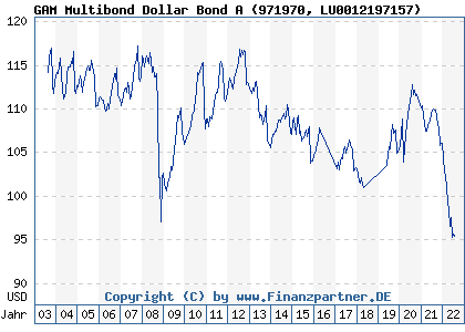 Chart: GAM Multibond Dollar Bond A (971970 LU0012197157)