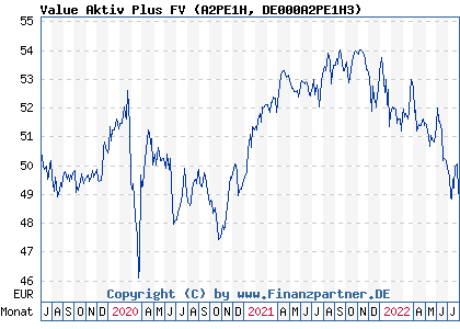 Chart: Value Aktiv Plus FV (A2PE1H DE000A2PE1H3)
