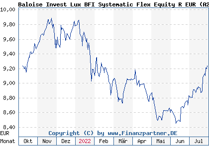 Chart: Baloise Invest Lux BFI Systematic Flex Equity R EUR (A2JARR LU1744471795)