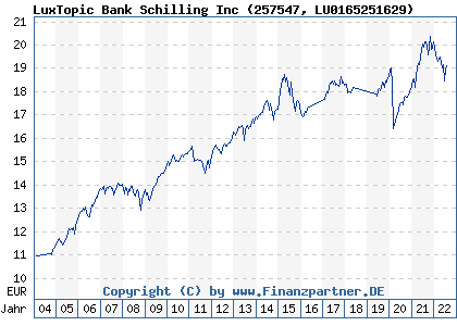 Chart: LuxTopic Bank Schilling Inc (257547 LU0165251629)
