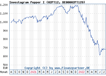 Chart: Investagram Pepper I (A2PT12 DE000A2PT129)