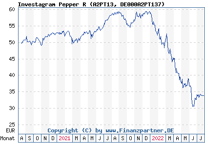 Chart: Investagram Pepper R (A2PT13 DE000A2PT137)