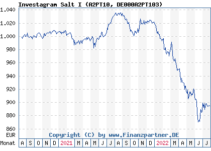 Chart: Investagram Salt I (A2PT10 DE000A2PT103)