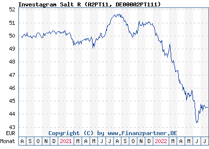 Chart: Investagram Salt R (A2PT11 DE000A2PT111)