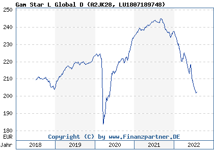 Chart: Gam Star L Global D (A2JK28 LU1807189748)