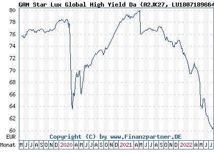 Chart: GAM Star Lux Global High Yield Da (A2JK27 LU1807189664)