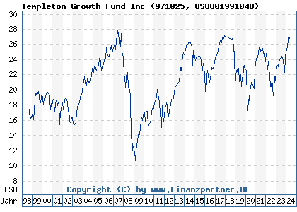 Chart: Templeton Growth Fund Inc (971025 US8801991048)