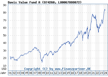 Chart: Davis Value Fund A (974260 LU0067888072)