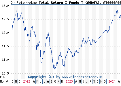 Chart: Dr Peterreins Total Return I T (A0M0Y2 AT0000A069M2)