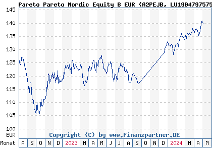 Chart: Pareto Pareto Nordic Equity B EUR (A2PEJB LU1904797575)
