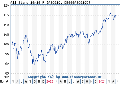 Chart: All Stars 10x10 R (A3C91Q DE000A3C91Q5)
