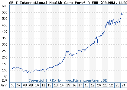 Chart: AB I International Health Care Portf A EUR (A0JMHJ LU0251853072)