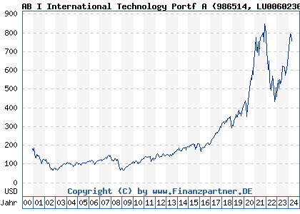 Chart: AB I International Technology Portf A (986514 LU0060230025)