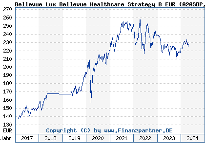 Chart: Bellevue Lux Bellevue Healthcare Strategy B EUR (A2ASDP LU1477743386)