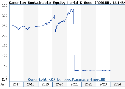 Chart: Candriam Sustainable Equity World C Auss (A2DL8B LU1434527518)