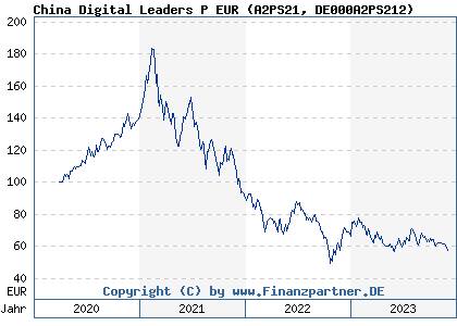 Chart: China Digital Leaders P EUR (A2PS21 DE000A2PS212)