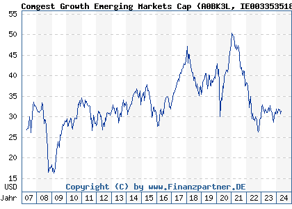 Chart: Comgest Growth Emerging Markets Cap (A0BK3L IE0033535182)