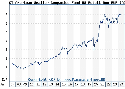 Chart: CT American Smaller Companies Fund US Retail Acc EUR (A0JD40 GB00B0WGY707)