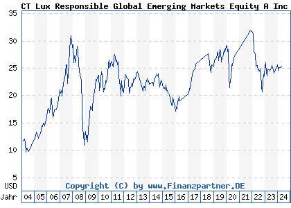 Chart: CT Lux Responsible Global Emerging Markets Equity A Inc USD (749704 LU0153359632)