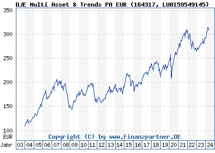 Chart: DJE Alpha Global PA EUR (164317 LU0159549145)