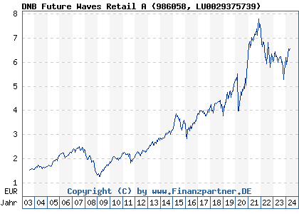 Chart: DNB Future Waves Retail A (986058 LU0029375739)