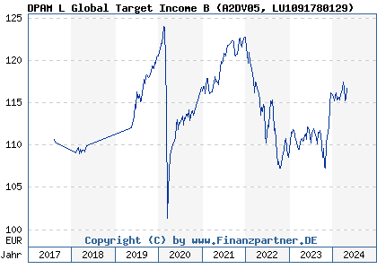 Chart: DPAM L Global Target Income B (A2DV05 LU1091780129)