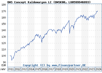 Chart: DWS Concept Kaldemorgen LC (DWSK00 LU0599946893)