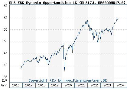 Chart: DWS ESG Dynamic Opportunities LC (DWS17J DE000DWS17J0)