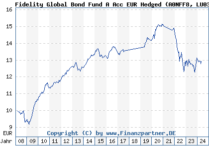 Chart: Fidelity Global Bond Fund A Acc EUR Hedged (A0NFF8 LU0337577430)