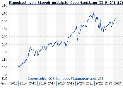 Chart: Flossbach von Storch Multiple Opportunities II R (A1W17Y LU0952573482)