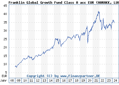 Chart: Franklin Global Growth Fund Class A acc EUR (A0RAKK LU0390134954)