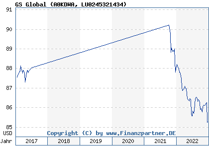 Chart: Goldman Sachs Global Dynamic Bd Portfolio Base Dist (A0KDWA LU0245321434)