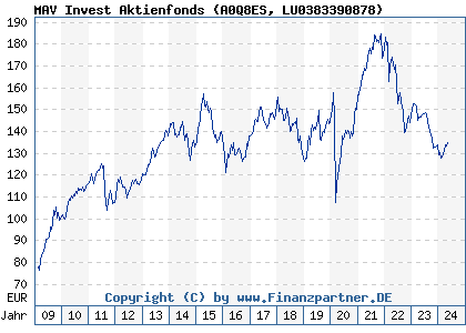 Chart: MAV Invest Aktienfonds (A0Q8ES LU0383390878)