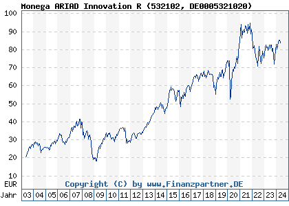 Chart: Monega ARIAD Innovation R (532102 DE0005321020)