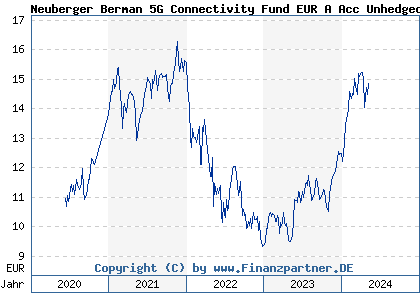 Chart: Neuberger Berman 5G Connectivity Fund EUR A Acc Unhedged (A2P3GV IE00BMD7ZB71)