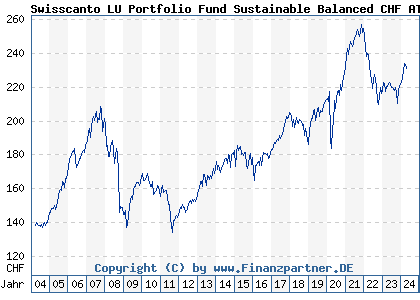 Chart: Swisscanto LU Portfolio Fund Sustainable Balanced AT (216769 LU0161535165)